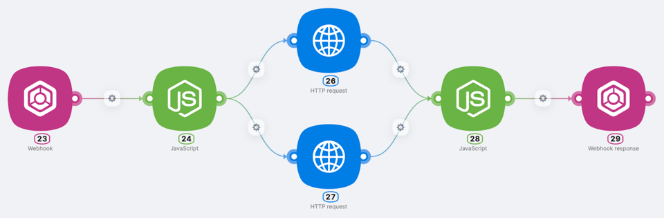 Secuencia de flujo de trabajo con webhooks, procesamiento JavaScript y peticiones HTTP, que demuestra las capacidades de integración de Latenode