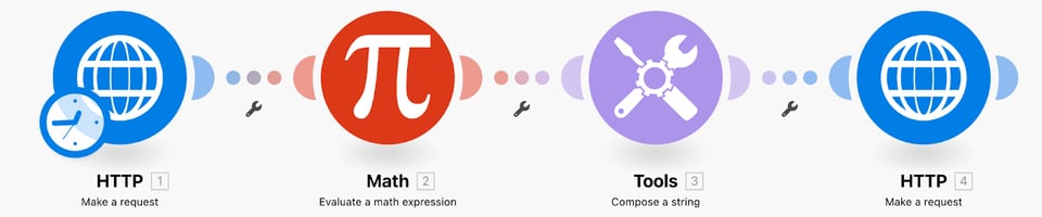 Diagrama de flujo de trabajo que muestra los pasos secuenciales de la automatización: Petición HTTP, Evaluación matemática, Manipulación de cadenas y Petición HTTP posterior